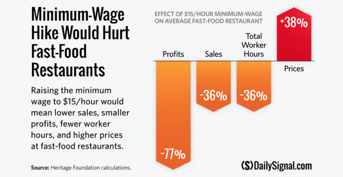 How Would 15 Minimum Wage Affect Fast Food Prices? (Chart) Opposing